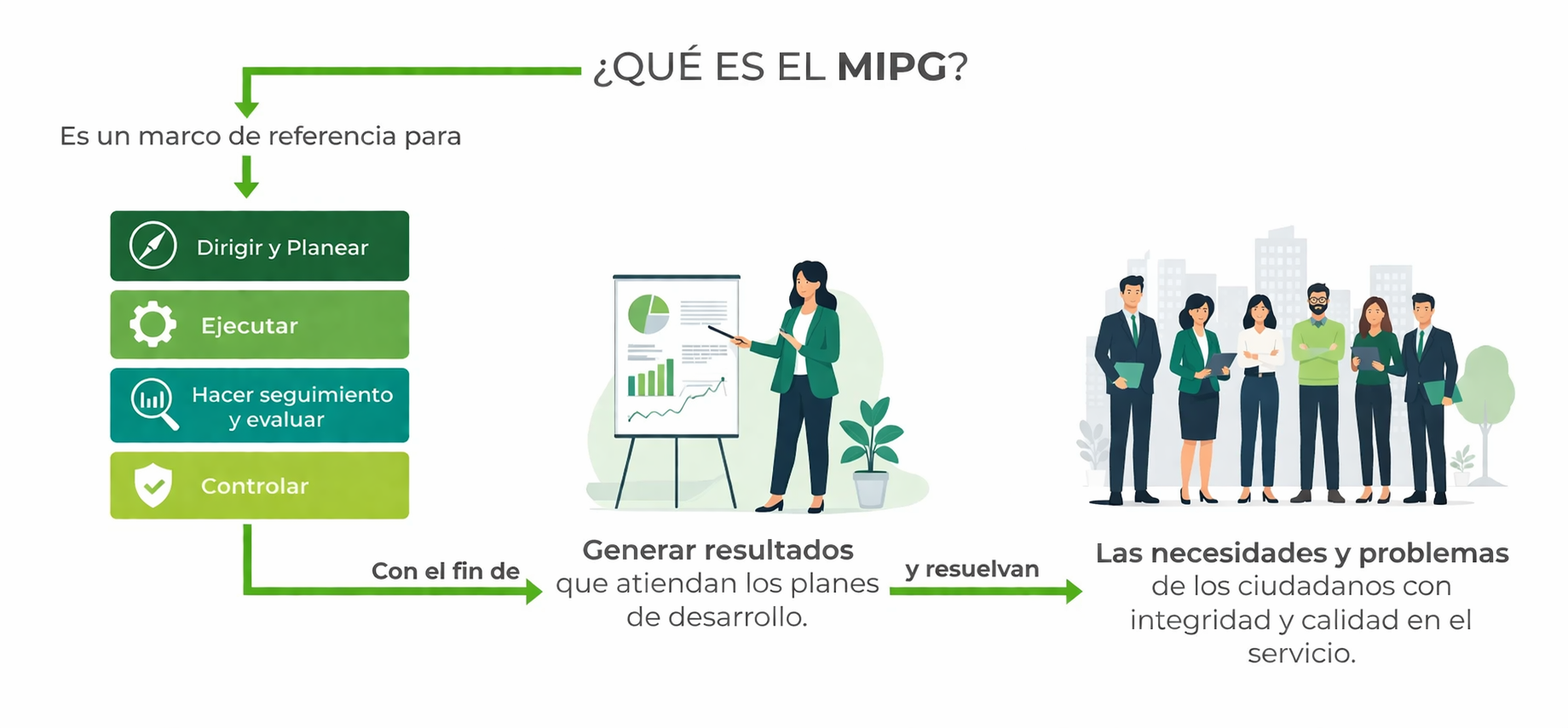 ¿Qué es el MIPG?