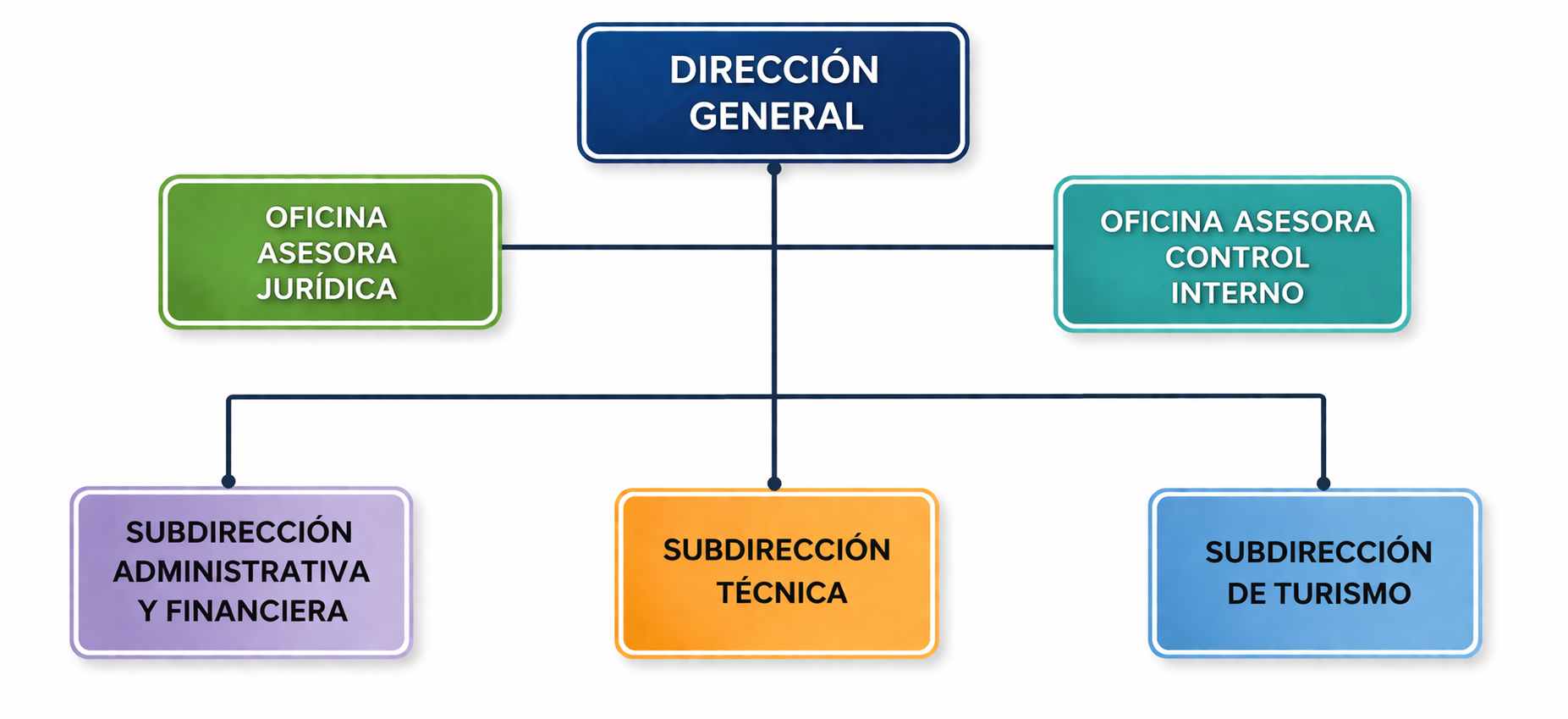 Diagrama organizacional